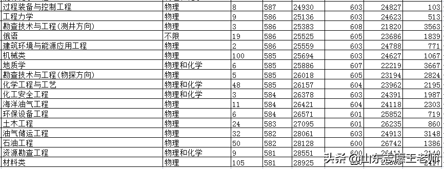 山东石油大学分数线（中国石油大学三个校区2021年各专业录取情况）