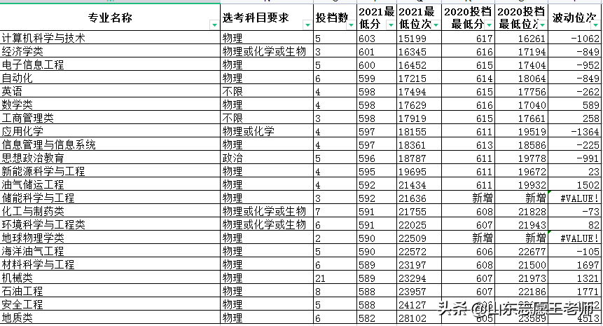 山东石油大学分数线（中国石油大学三个校区2021年各专业录取情况）