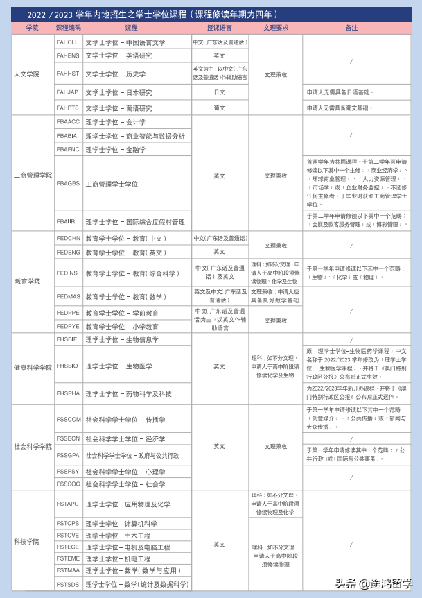 报考澳门大学（澳门大学2022学年内地高考生本科招生简章）