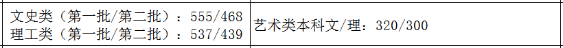 2021艺术生本科录取分数线（31省市2021年艺术类录取规则及最低录取控制线）