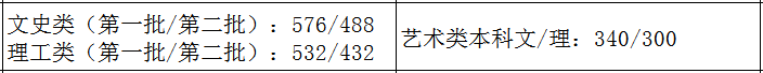 2021艺术生本科录取分数线（31省市2021年艺术类录取规则及最低录取控制线）