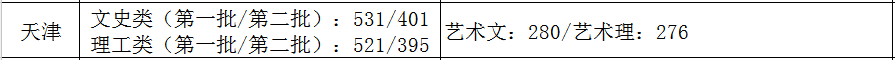 2021艺术生本科录取分数线（31省市2021年艺术类录取规则及最低录取控制线）