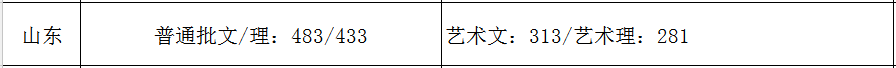 2021艺术生本科录取分数线（31省市2021年艺术类录取规则及最低录取控制线）