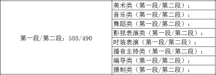 2021艺术生本科录取分数线（31省市2021年艺术类录取规则及最低录取控制线）