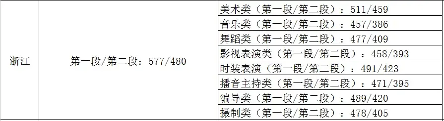 2021艺术生本科录取分数线（31省市2021年艺术类录取规则及最低录取控制线）