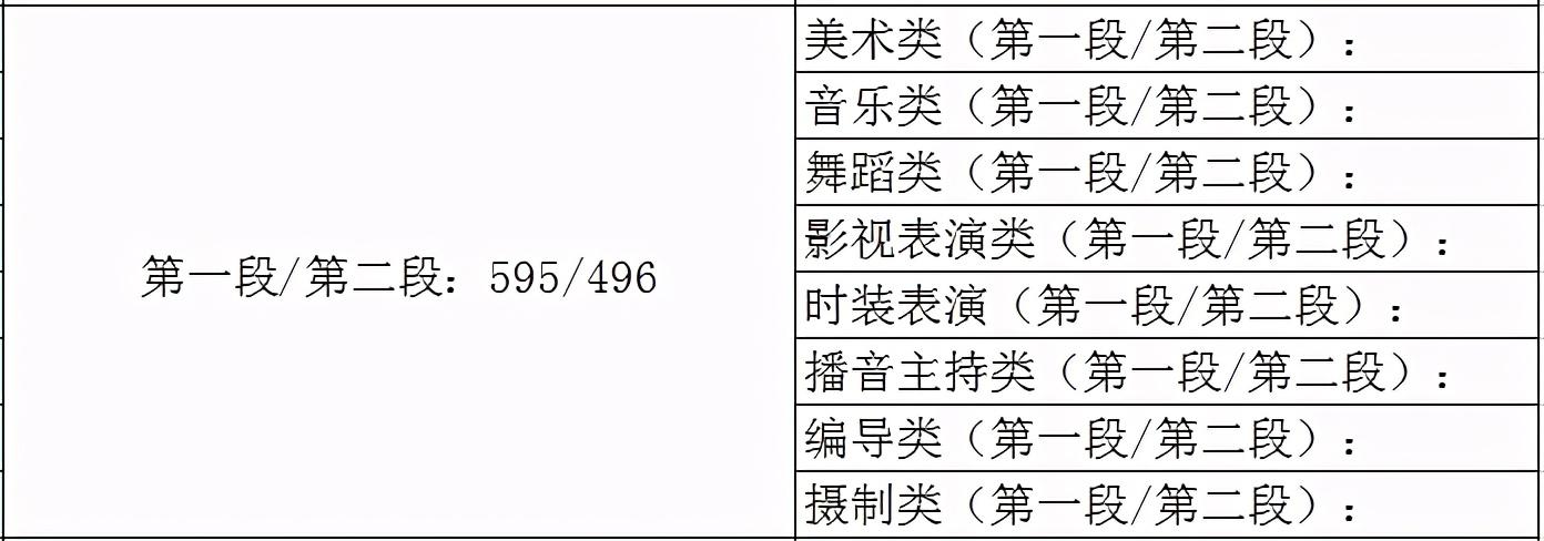 2021艺术生本科录取分数线（31省市2021年艺术类录取规则及最低录取控制线）