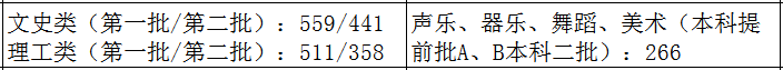 2021艺术生本科录取分数线（31省市2021年艺术类录取规则及最低录取控制线）