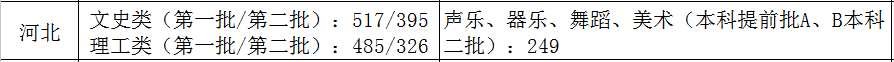 2021艺术生本科录取分数线（31省市2021年艺术类录取规则及最低录取控制线）