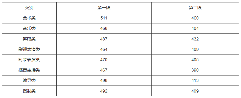 2021艺术生本科录取分数线（31省市2021年艺术类录取规则及最低录取控制线）