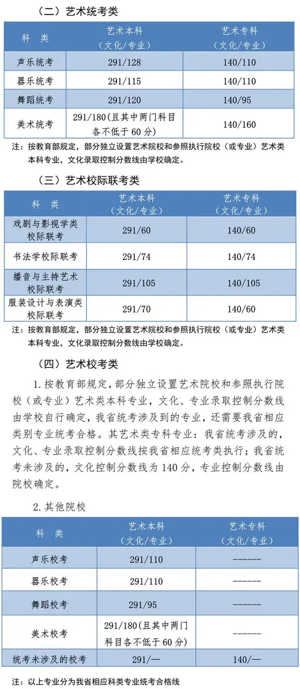 2021艺术生本科录取分数线（31省市2021年艺术类录取规则及最低录取控制线）