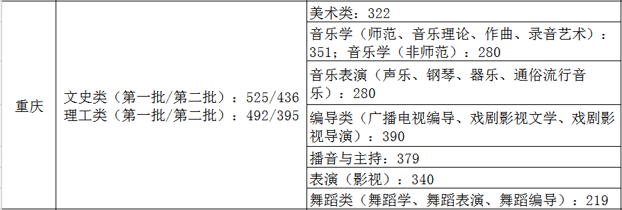 2021艺术生本科录取分数线（31省市2021年艺术类录取规则及最低录取控制线）