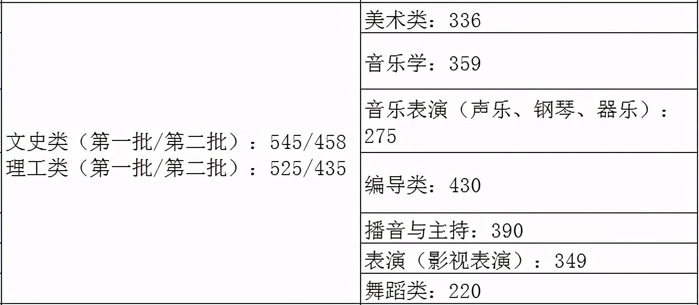 2021艺术生本科录取分数线（31省市2021年艺术类录取规则及最低录取控制线）