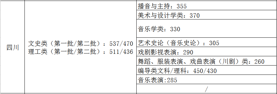 2021艺术生本科录取分数线（31省市2021年艺术类录取规则及最低录取控制线）