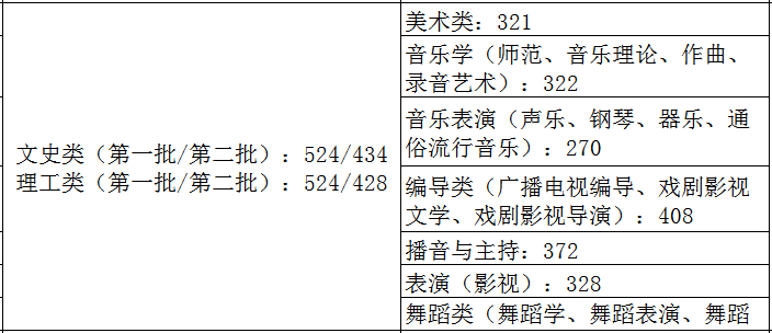 2021艺术生本科录取分数线（31省市2021年艺术类录取规则及最低录取控制线）