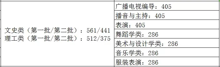 2021艺术生本科录取分数线（31省市2021年艺术类录取规则及最低录取控制线）