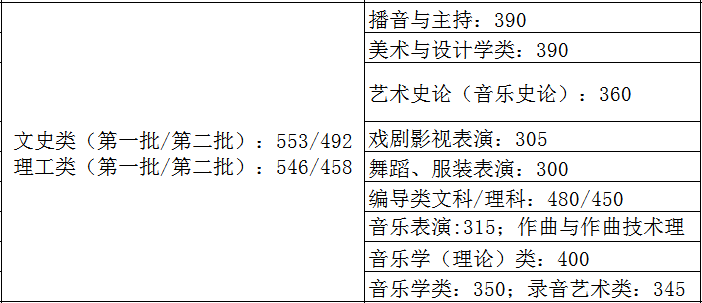 2021艺术生本科录取分数线（31省市2021年艺术类录取规则及最低录取控制线）