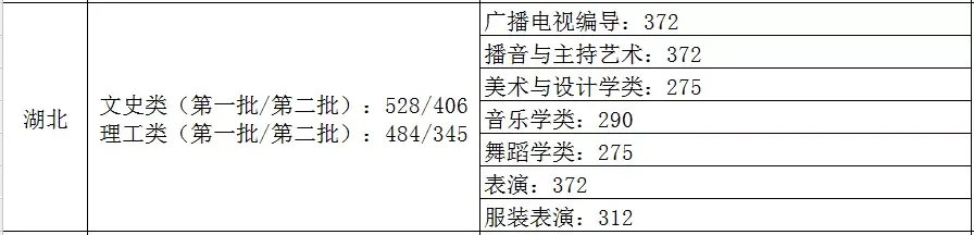 2021艺术生本科录取分数线（31省市2021年艺术类录取规则及最低录取控制线）