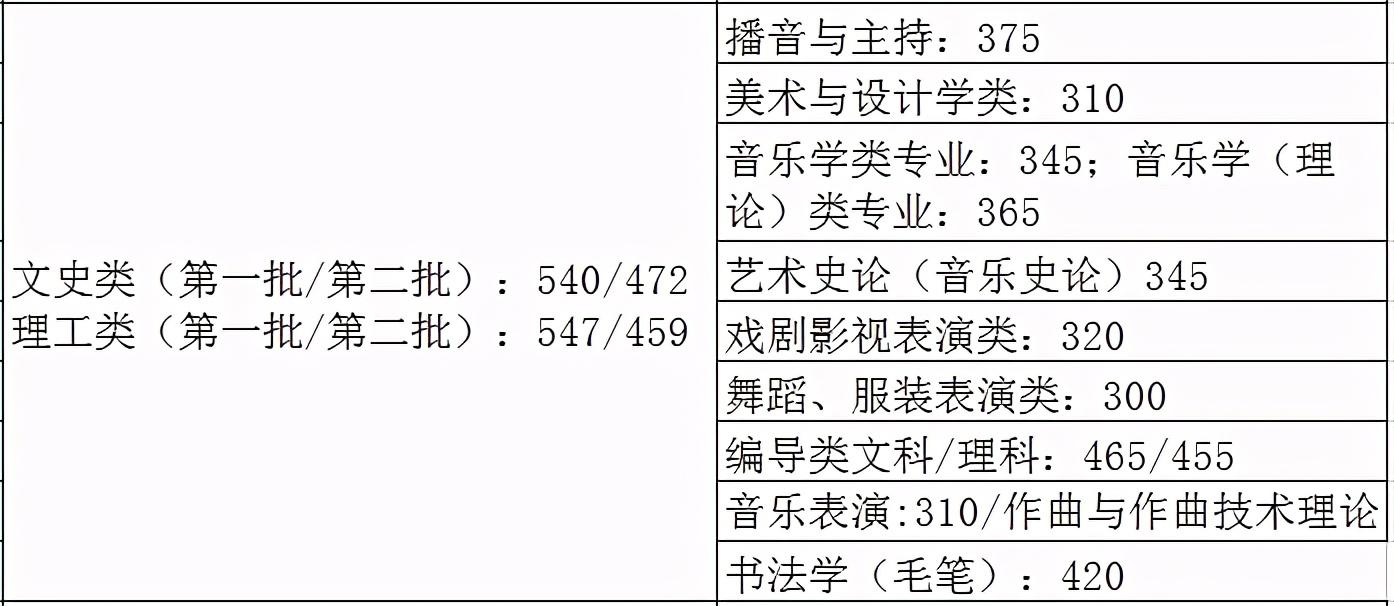 2021艺术生本科录取分数线（31省市2021年艺术类录取规则及最低录取控制线）