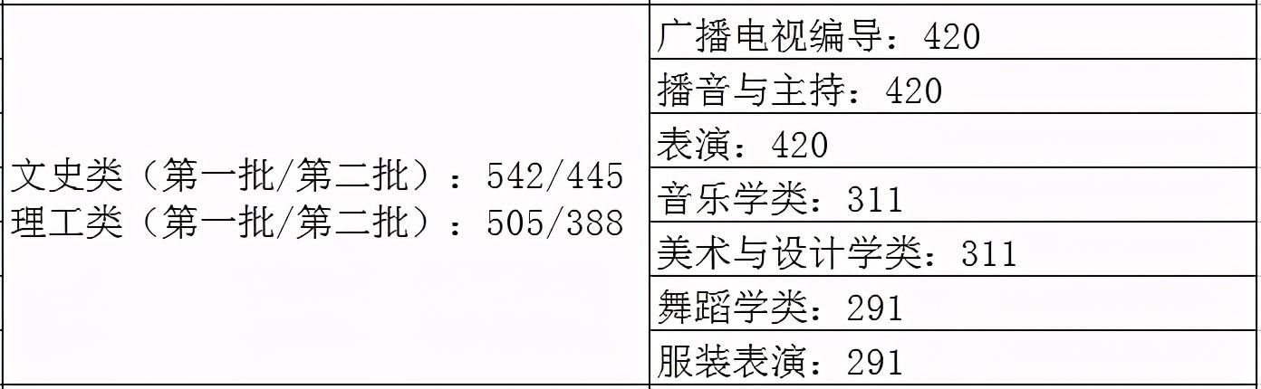 2021艺术生本科录取分数线（31省市2021年艺术类录取规则及最低录取控制线）