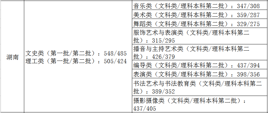 2021艺术生本科录取分数线（31省市2021年艺术类录取规则及最低录取控制线）