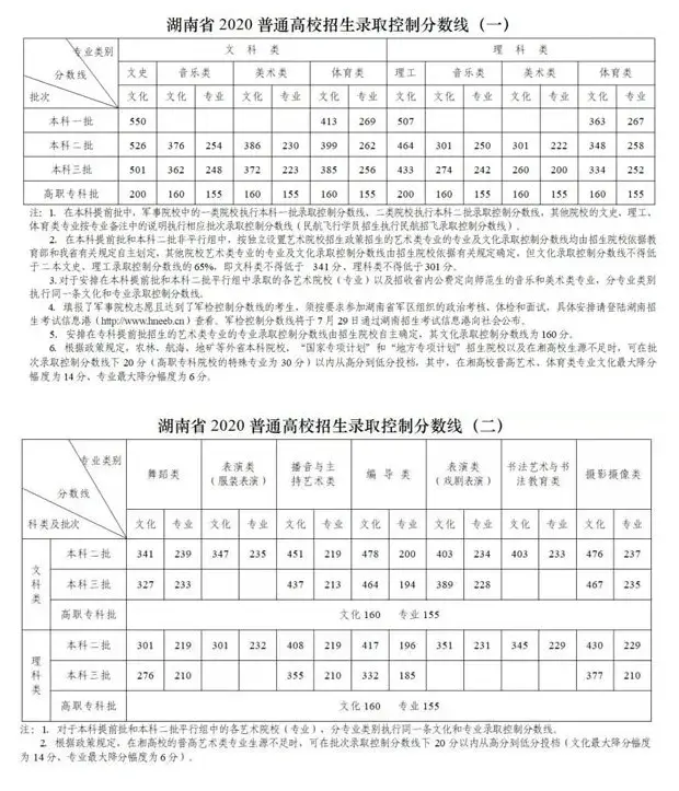 2021艺术生本科录取分数线（31省市2021年艺术类录取规则及最低录取控制线）