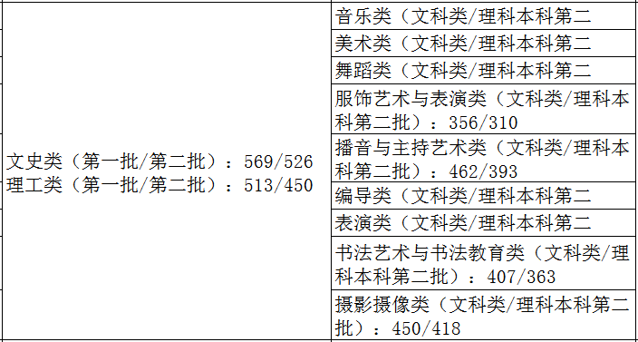 2021艺术生本科录取分数线（31省市2021年艺术类录取规则及最低录取控制线）