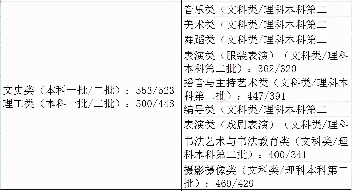 2021艺术生本科录取分数线（31省市2021年艺术类录取规则及最低录取控制线）