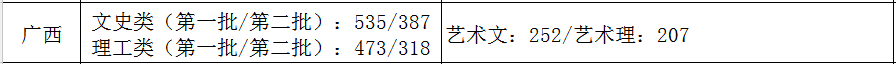 2021艺术生本科录取分数线（31省市2021年艺术类录取规则及最低录取控制线）