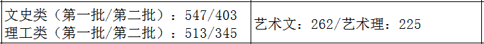 2021艺术生本科录取分数线（31省市2021年艺术类录取规则及最低录取控制线）