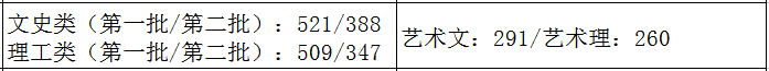 2021艺术生本科录取分数线（31省市2021年艺术类录取规则及最低录取控制线）