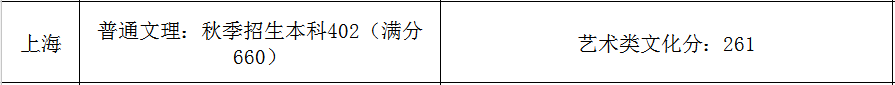 2021艺术生本科录取分数线（31省市2021年艺术类录取规则及最低录取控制线）