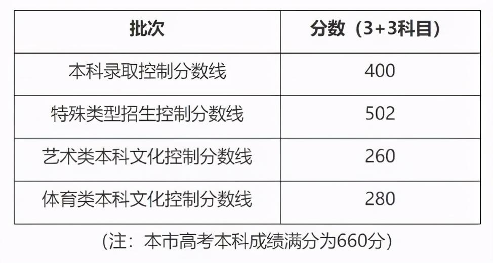 2021艺术生本科录取分数线（31省市2021年艺术类录取规则及最低录取控制线）