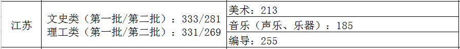 2021艺术生本科录取分数线（31省市2021年艺术类录取规则及最低录取控制线）