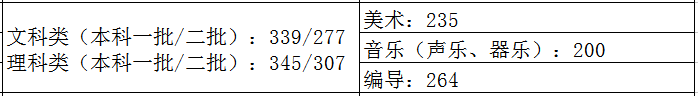 2021艺术生本科录取分数线（31省市2021年艺术类录取规则及最低录取控制线）