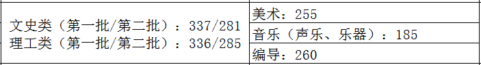 2021艺术生本科录取分数线（31省市2021年艺术类录取规则及最低录取控制线）