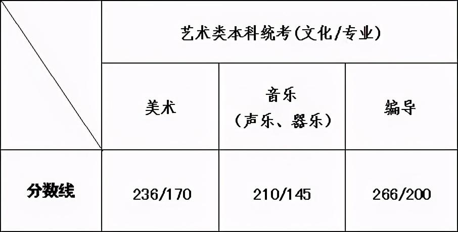 2021艺术生本科录取分数线（31省市2021年艺术类录取规则及最低录取控制线）