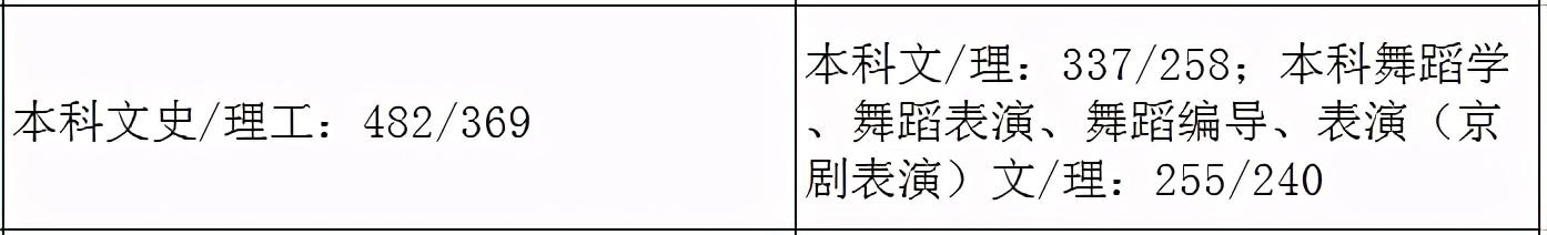 2021艺术生本科录取分数线（31省市2021年艺术类录取规则及最低录取控制线）