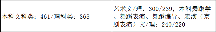 2021艺术生本科录取分数线（31省市2021年艺术类录取规则及最低录取控制线）