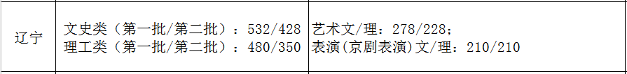 2021艺术生本科录取分数线（31省市2021年艺术类录取规则及最低录取控制线）