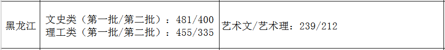 2021艺术生本科录取分数线（31省市2021年艺术类录取规则及最低录取控制线）