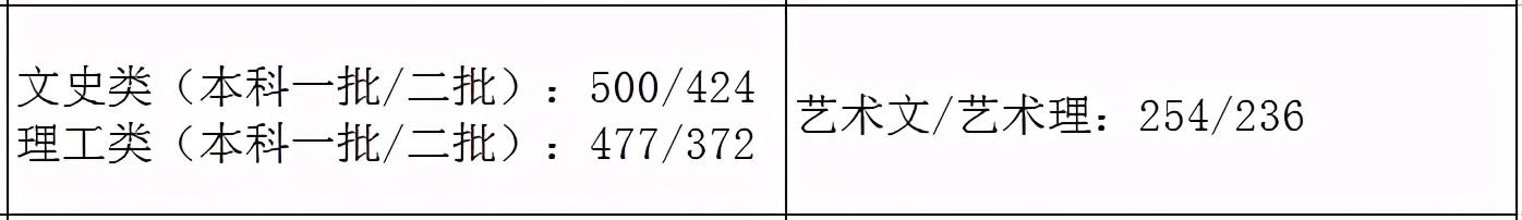 2021艺术生本科录取分数线（31省市2021年艺术类录取规则及最低录取控制线）