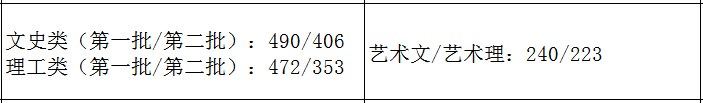 2021艺术生本科录取分数线（31省市2021年艺术类录取规则及最低录取控制线）