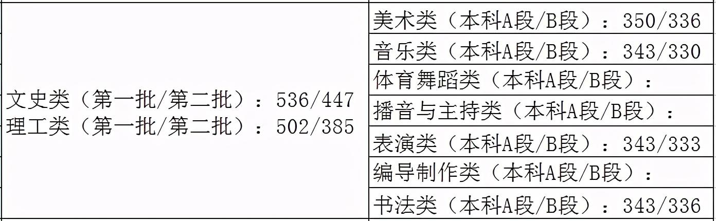 2021艺术生本科录取分数线（31省市2021年艺术类录取规则及最低录取控制线）