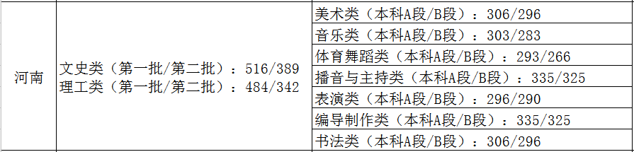 2021艺术生本科录取分数线（31省市2021年艺术类录取规则及最低录取控制线）