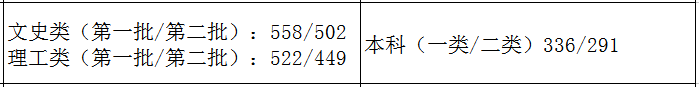 2021艺术生本科录取分数线（31省市2021年艺术类录取规则及最低录取控制线）