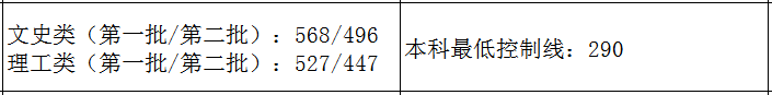 2021艺术生本科录取分数线（31省市2021年艺术类录取规则及最低录取控制线）