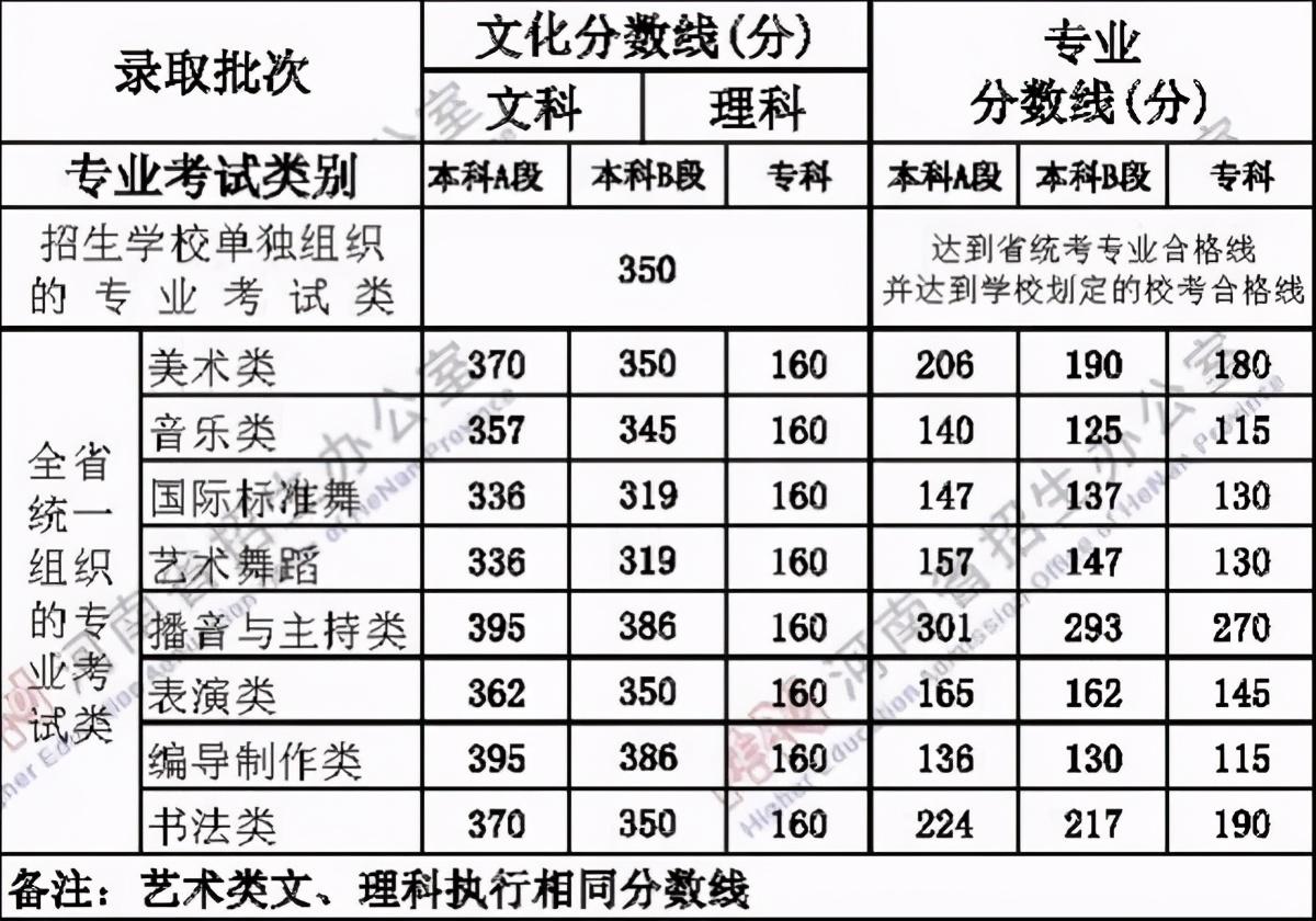 2021艺术生本科录取分数线（31省市2021年艺术类录取规则及最低录取控制线）