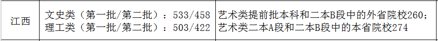 2021艺术生本科录取分数线（31省市2021年艺术类录取规则及最低录取控制线）