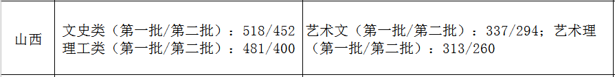 2021艺术生本科录取分数线（31省市2021年艺术类录取规则及最低录取控制线）