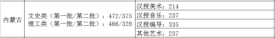 2021艺术生本科录取分数线（31省市2021年艺术类录取规则及最低录取控制线）